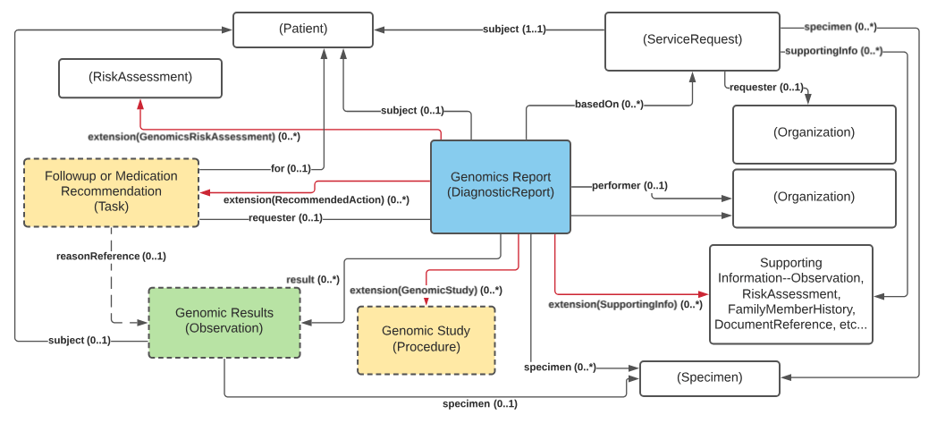 Class diagram showing the interrelationships between DiagnosticReport, Observation, Task, Patient, Specimen, etc.