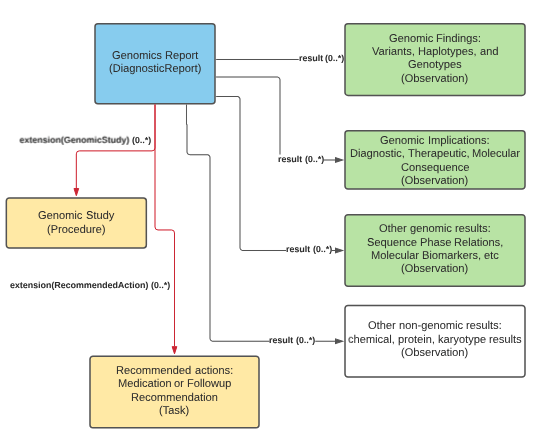 Class diagram showing the high-level categories of the component parts in a genomic diagnostic report