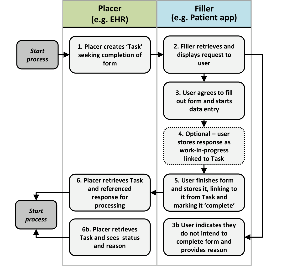 Form solicitation workflow