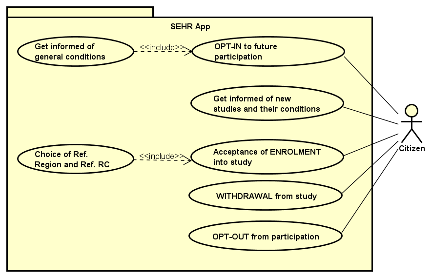 Use case diagram for the interaction of the Citizen with the S-EHR App