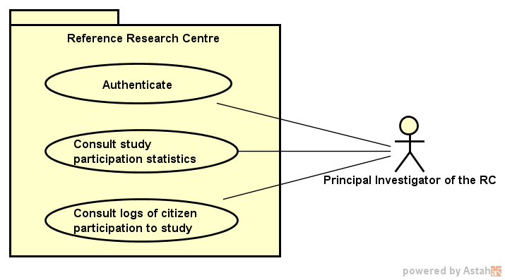 Use case diagram for the interaction of the PI of the RC with the Research Centre