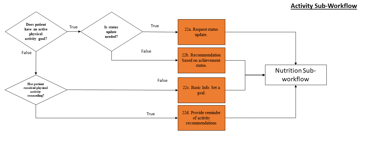 Activity Sub-Workflow Logic