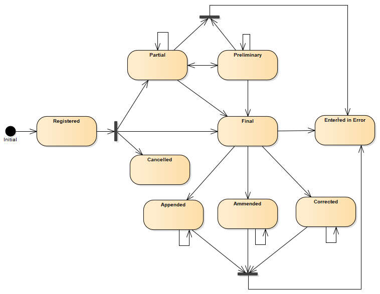 Composition state machine diagram - R5