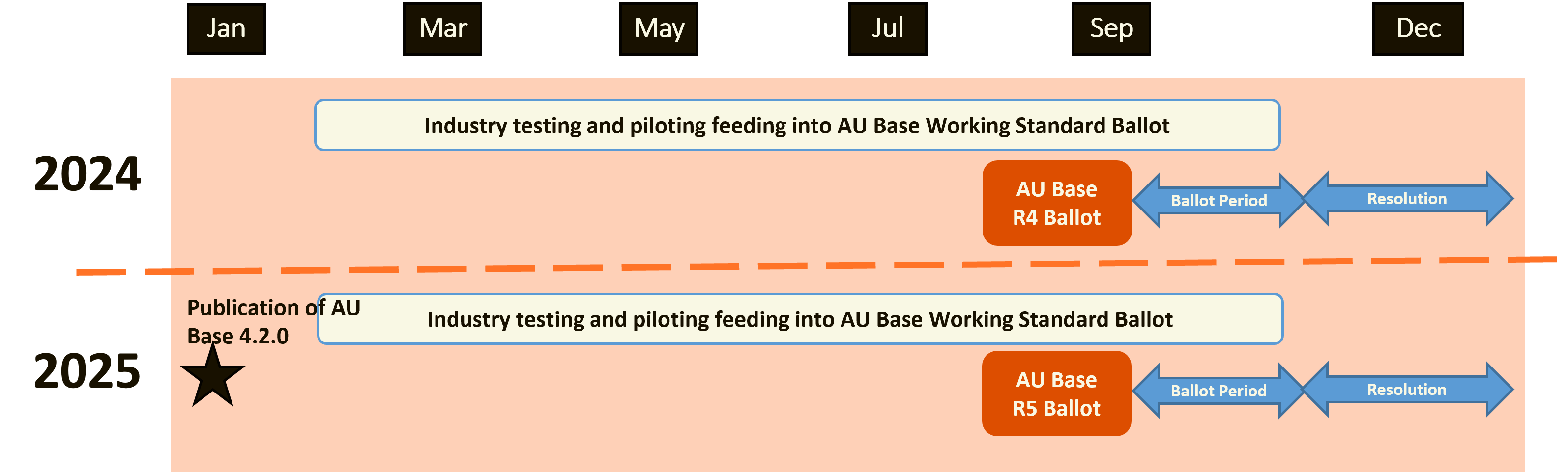 Yearly update of AU Base