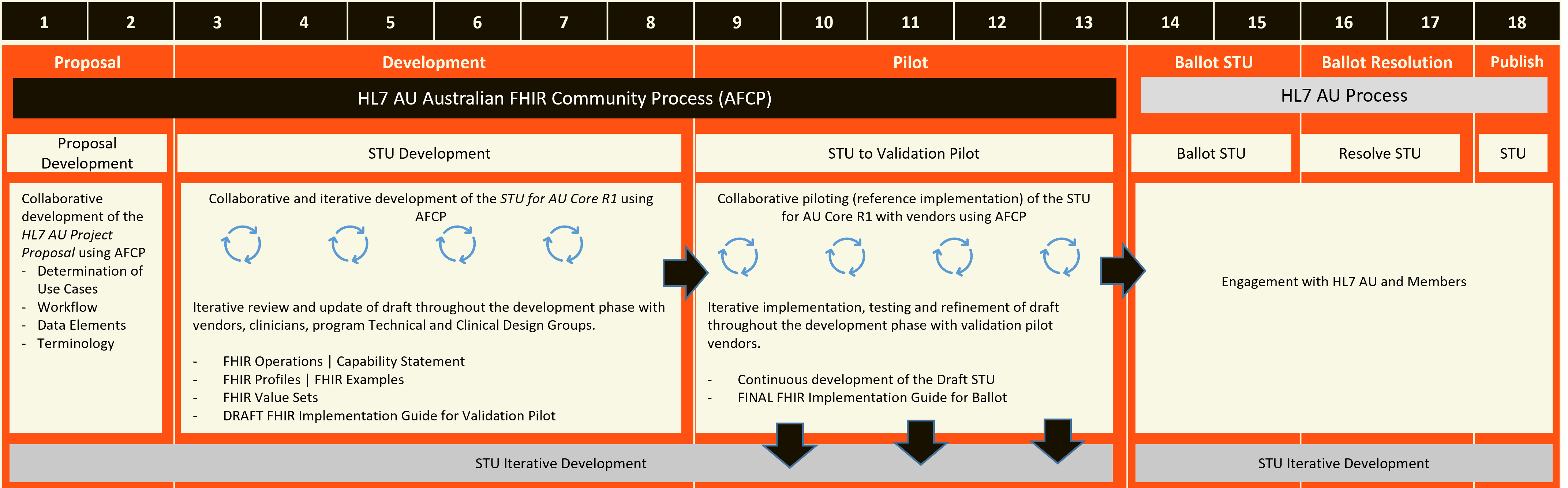 AU Core R1 Development process