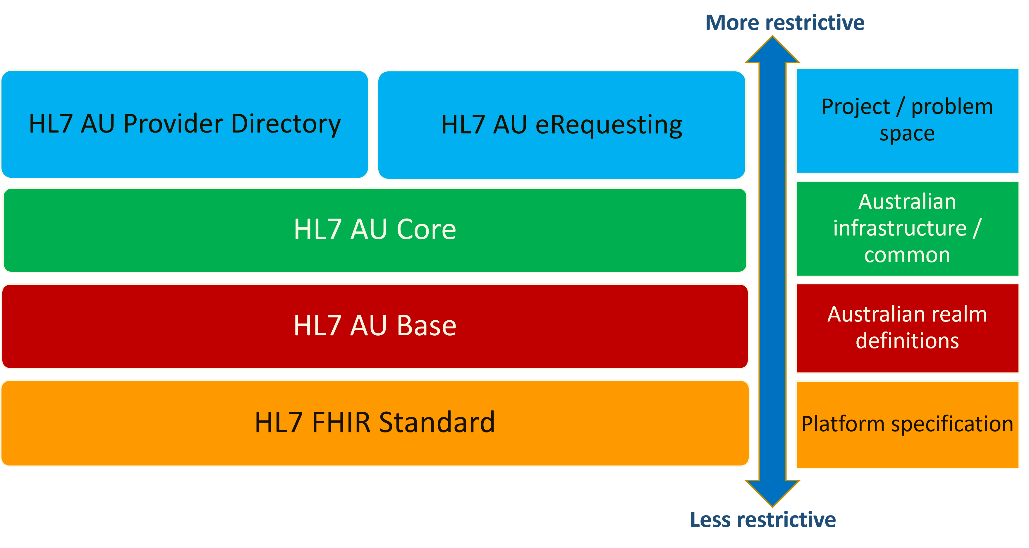 Context of AU Core within the set of HL7 AU standards