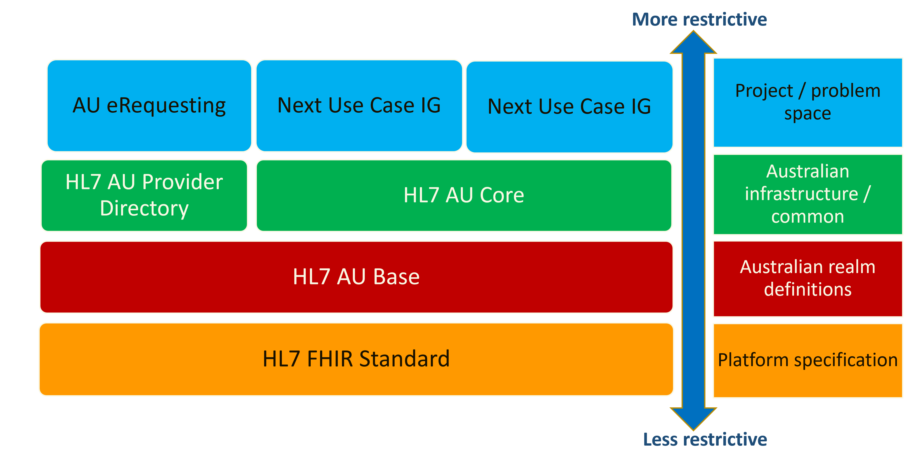 Context of AU Core within the set of HL7 AU standards
