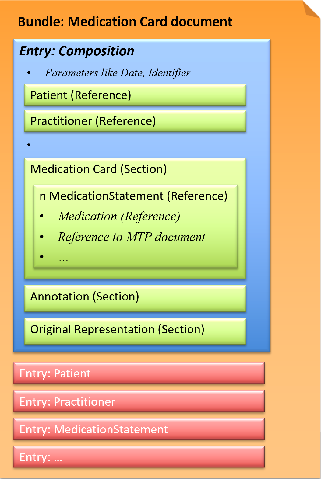 Fig.: Medication Card document