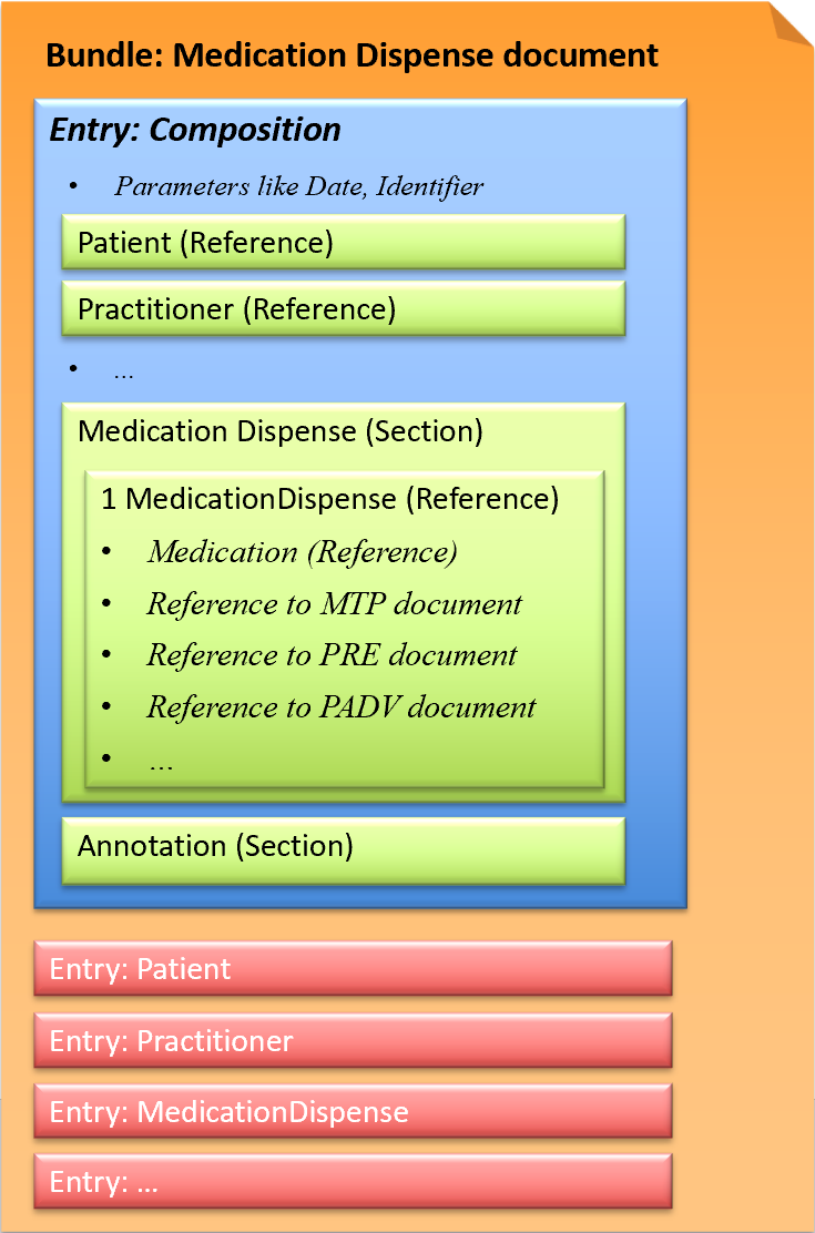 Fig.: Medication Dispense document