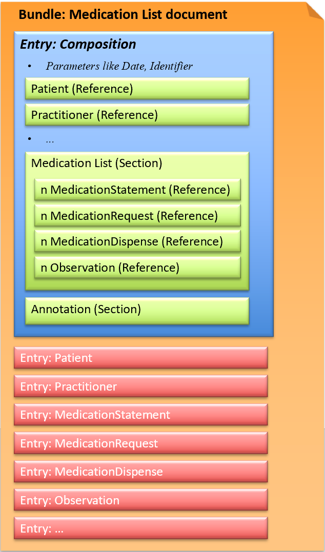 Fig.: Medication List document