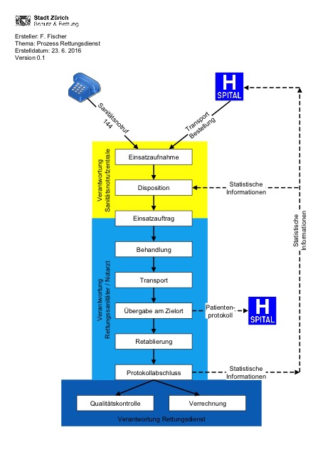 Prozess Rettungsdienst