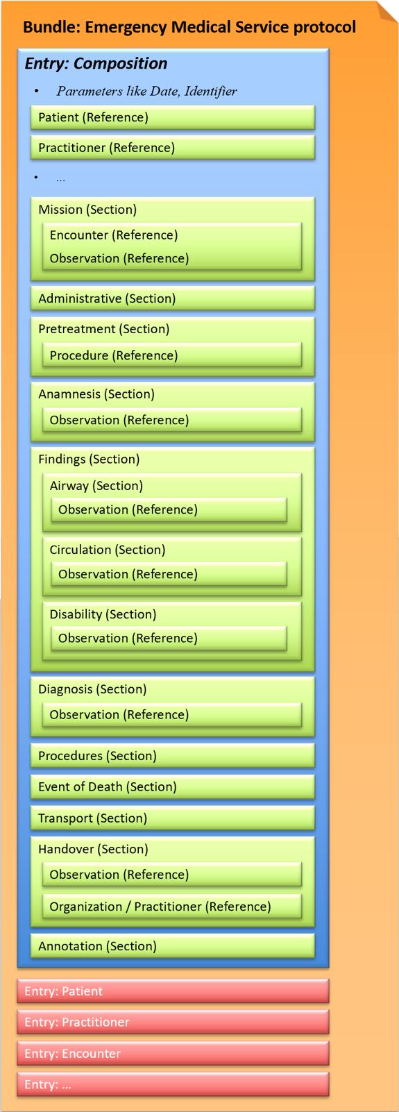 Emergency Medical Service protocol