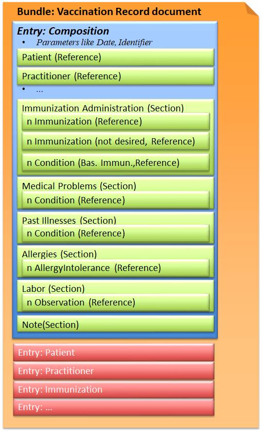 Fig.: Vaccination Record document