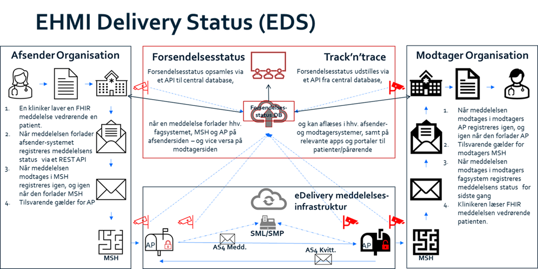 EHMI Delivery Status (EDS) (DA)