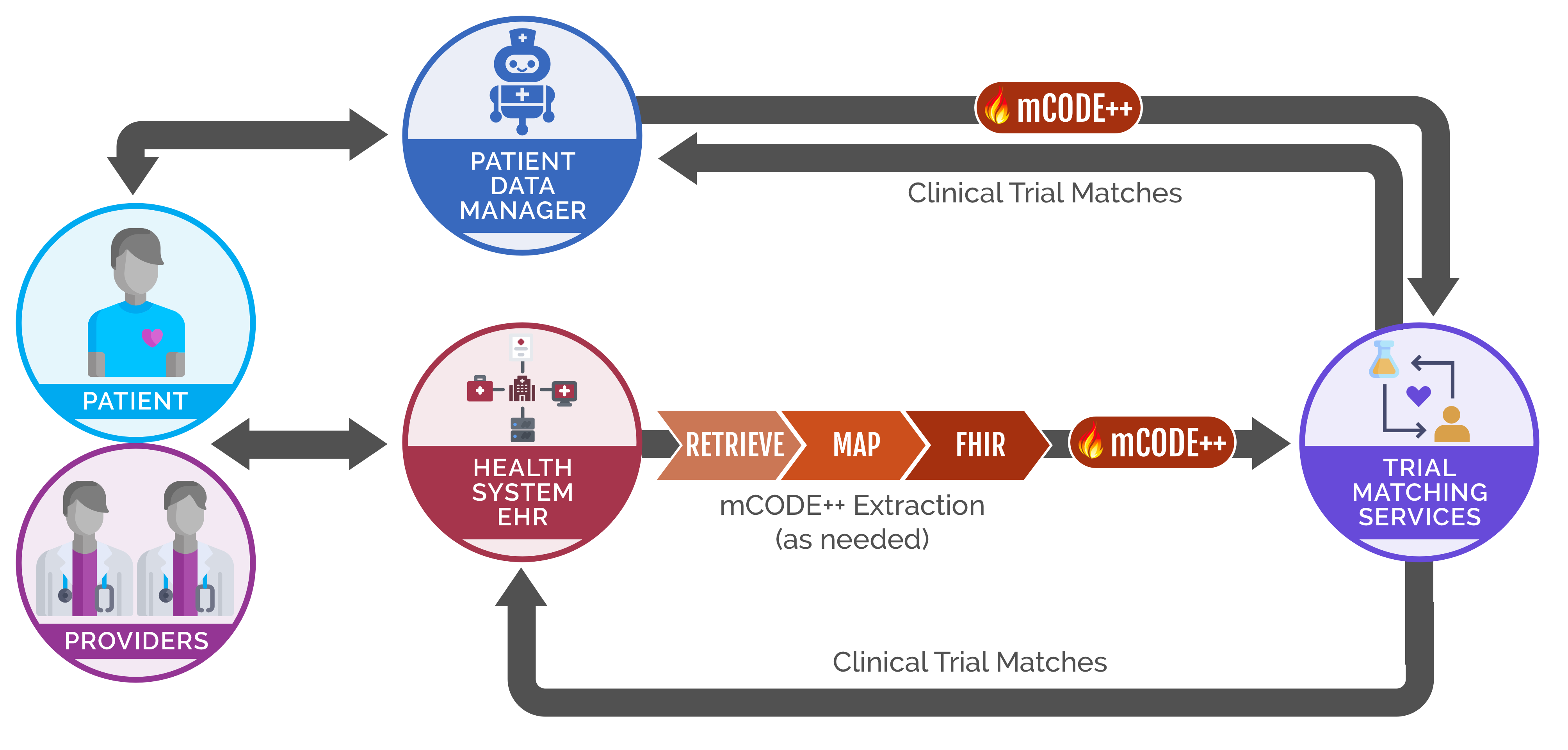 Integrated Trial Matching for Cancer Patients and Providers