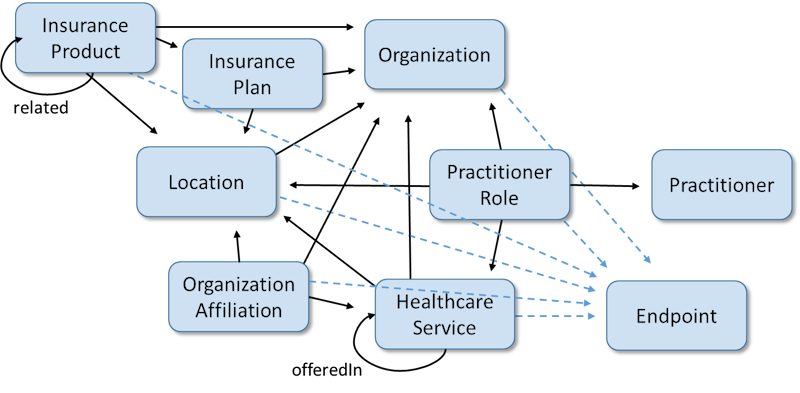 Image showing the provider directory resources