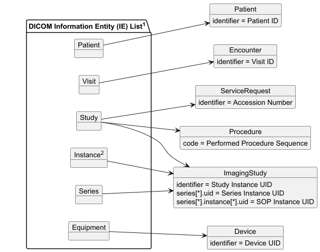 Mapping DICOM IEs to FHIR Resources