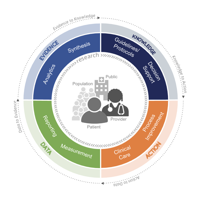 Clinical Quality Improvement Ecosystem