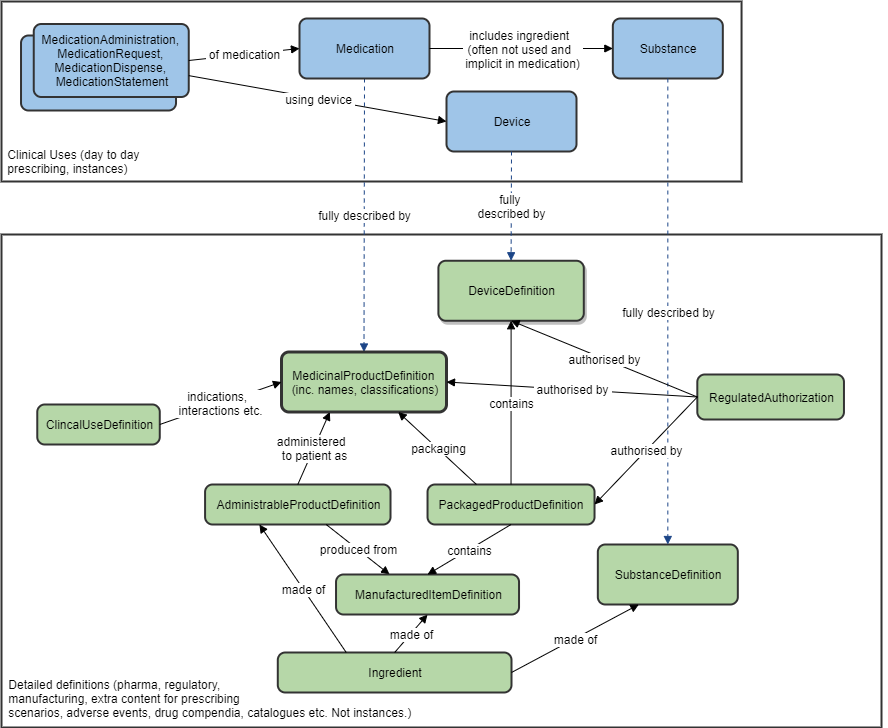 Image showing the medication definition resources and prescribing ones
