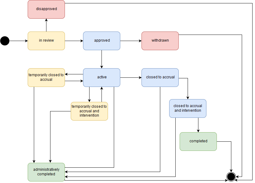 Diagram showing typical state machine for the ResearchStudy resource