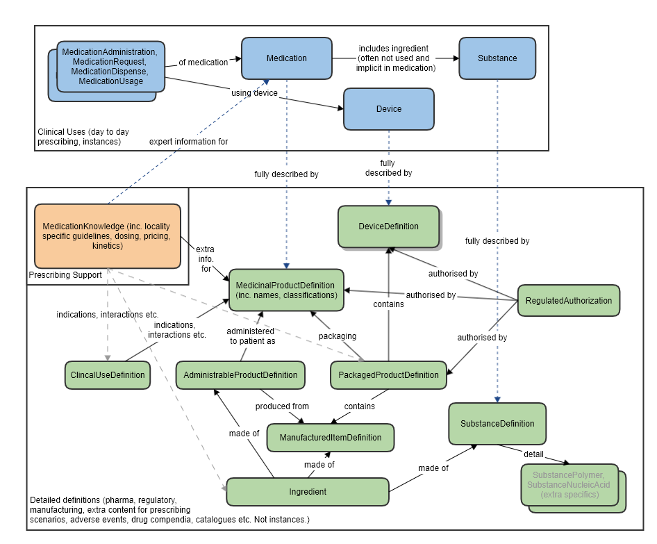 Image showing the medication definition resources and prescribing ones