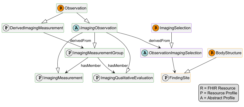 DICOM SR measurements and finding site represented with FHIR resource profiles