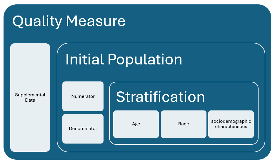Measure Structure