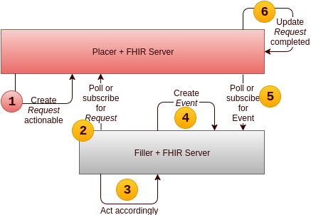 Diagram showing POST of request to placer/queue server system, receiver uses polling workflow