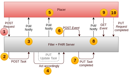 Diagram showing POST of "request" resource for filler system, response via Task workflow