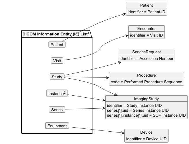 Mapping DICOM IEs to FHIR Resources