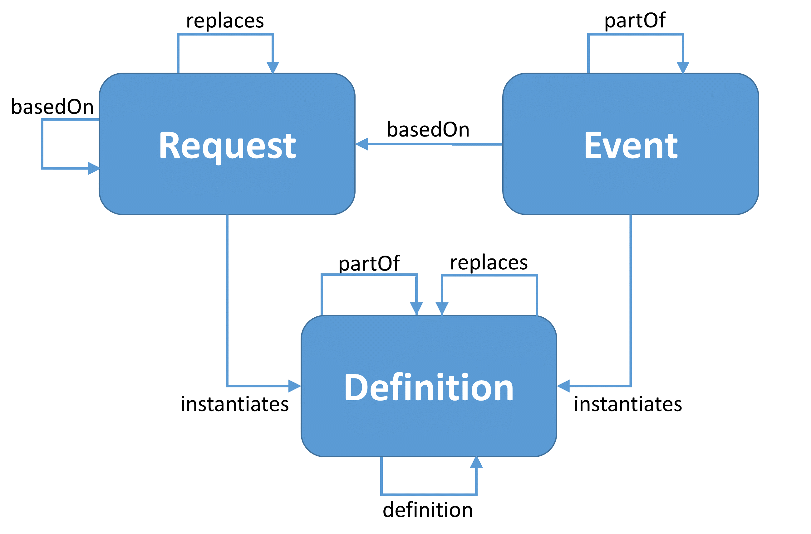 Workflow relationships diagram showing Request, Event and Definition and their relationships to themselves and each other