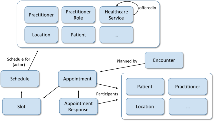 Image showing the scheduling interactions