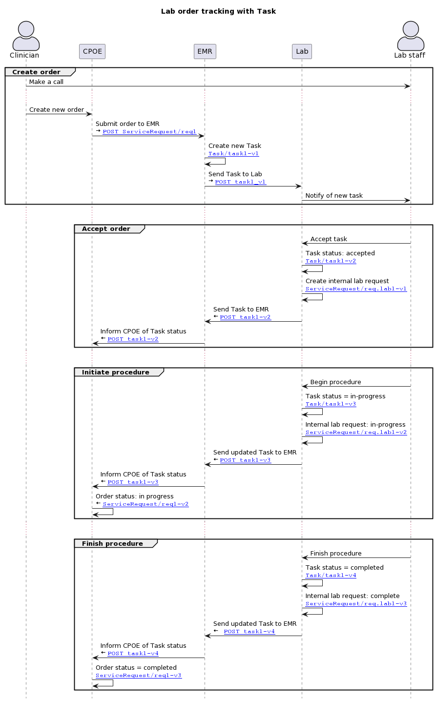 ExampleScenario diagram - IHE MMA example