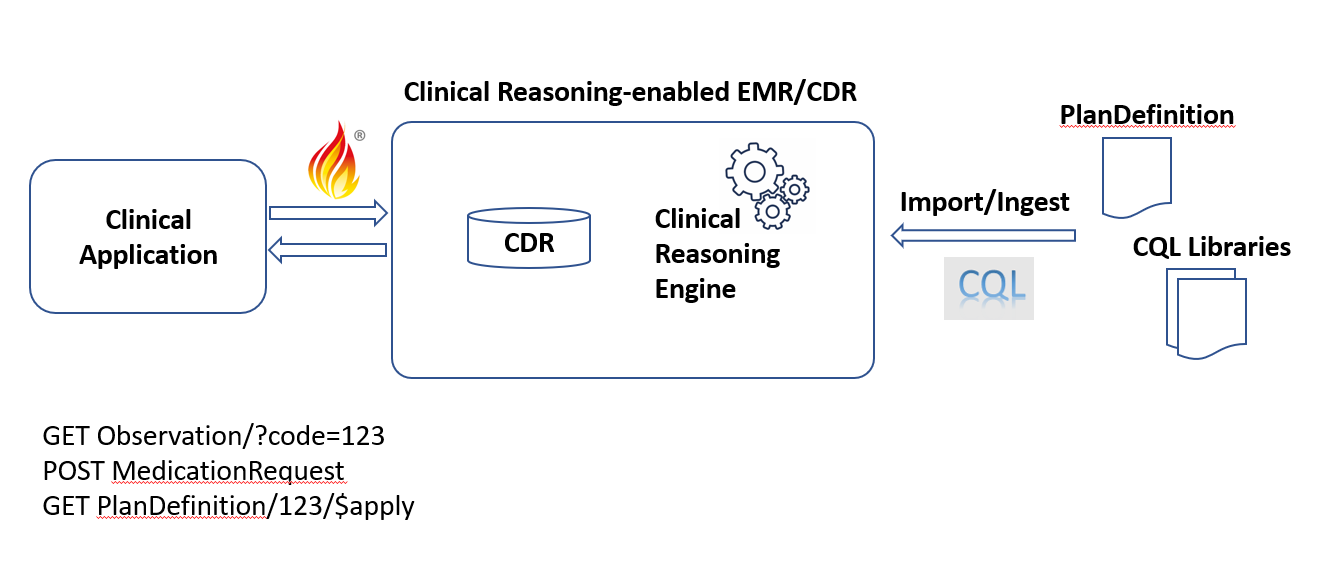 Surfacing Clinical Reasoning Behavior Natively in a FHIR Server
