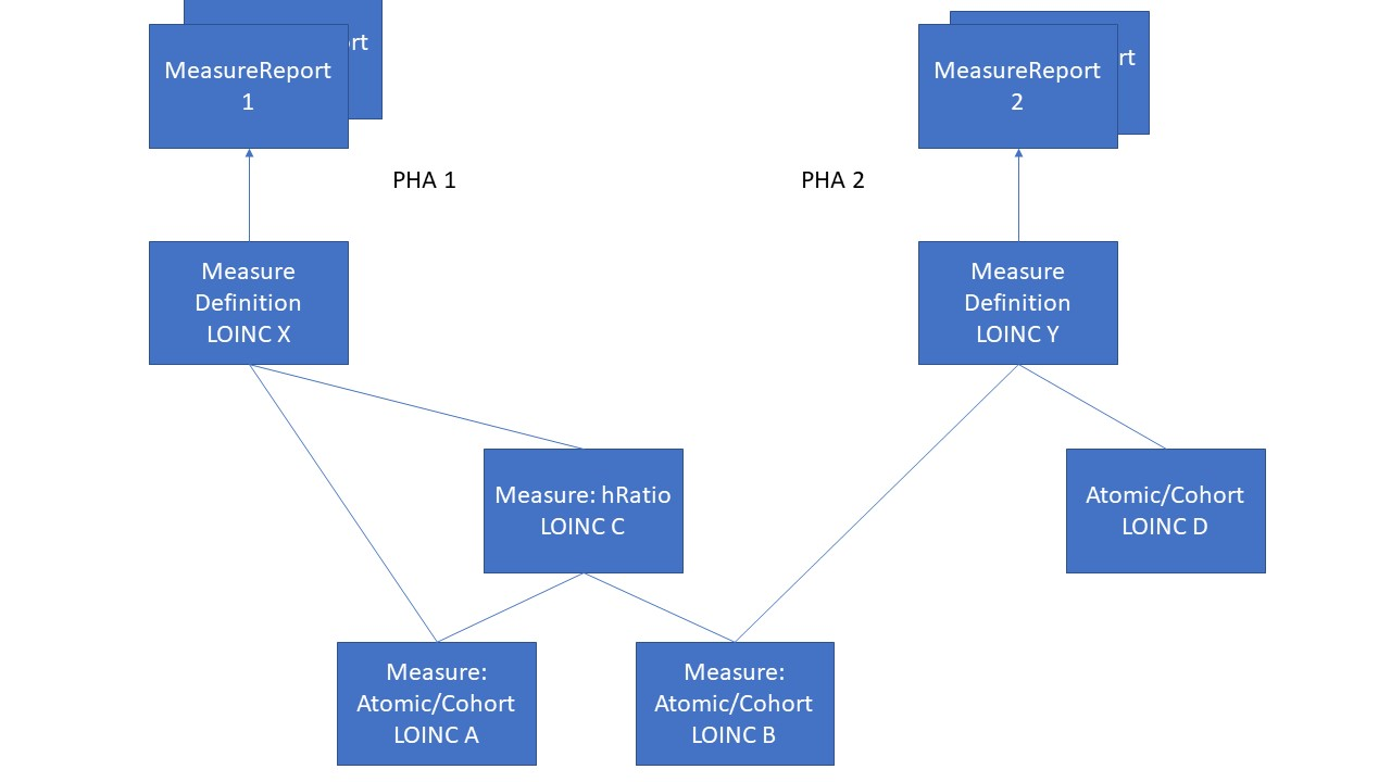 Measure Structure