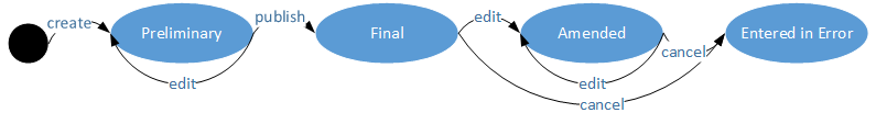 Diagram showing typical transitions of clinical status for the Composition resource