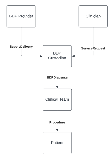 Image showing the general usage of the Biologically Derived Product and related resources