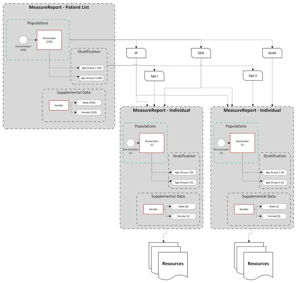 Subject-List Measure Report
