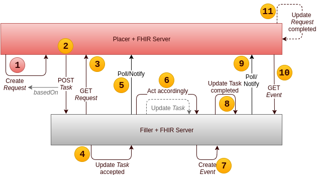 Diagram showing POST of Task to filler system workflow