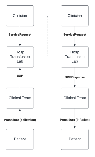 Image showing the usage of the Biologically Derived Product and related resources for cell therapy