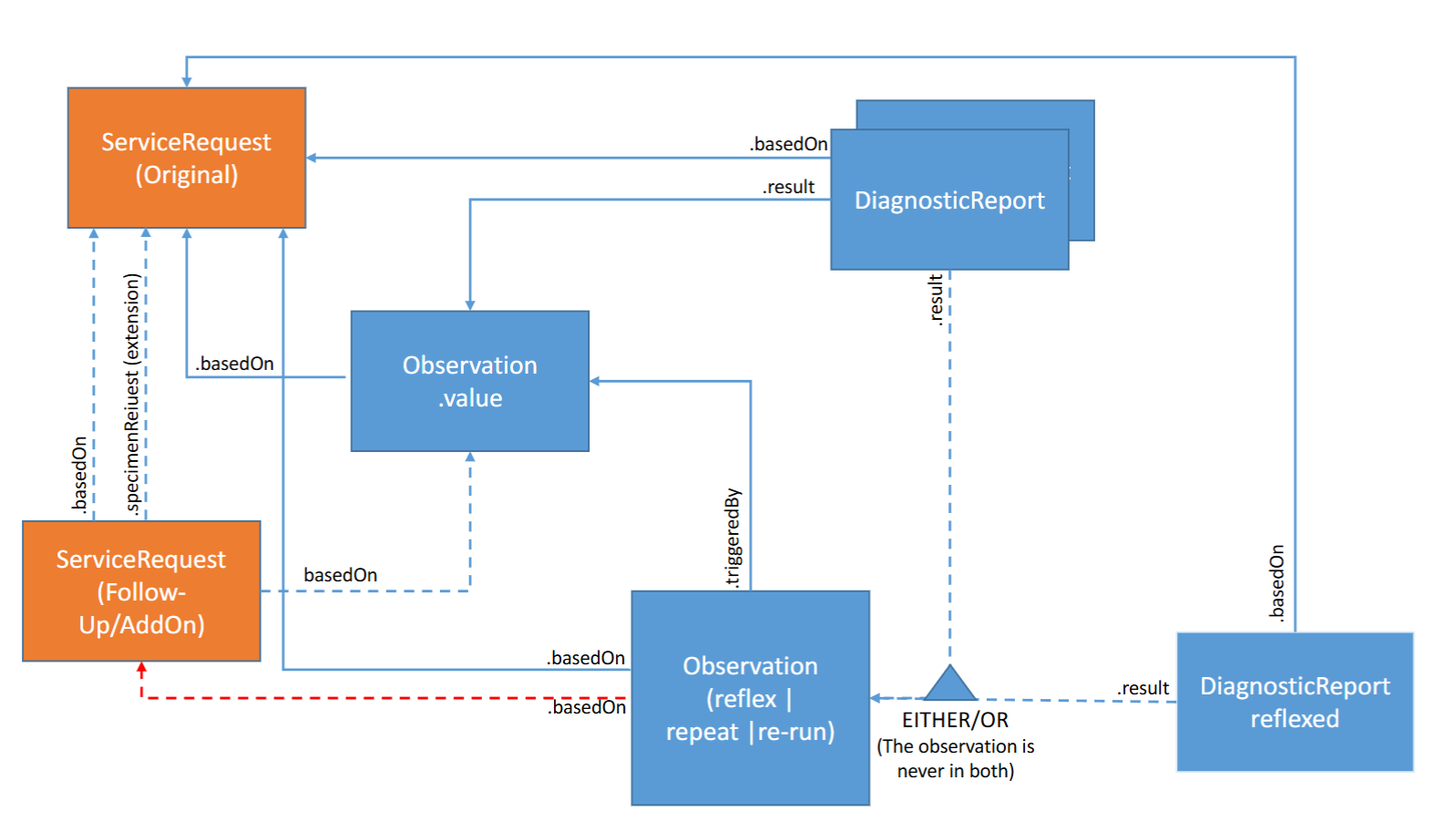 Micro Isolate and Susceptibility structure 3