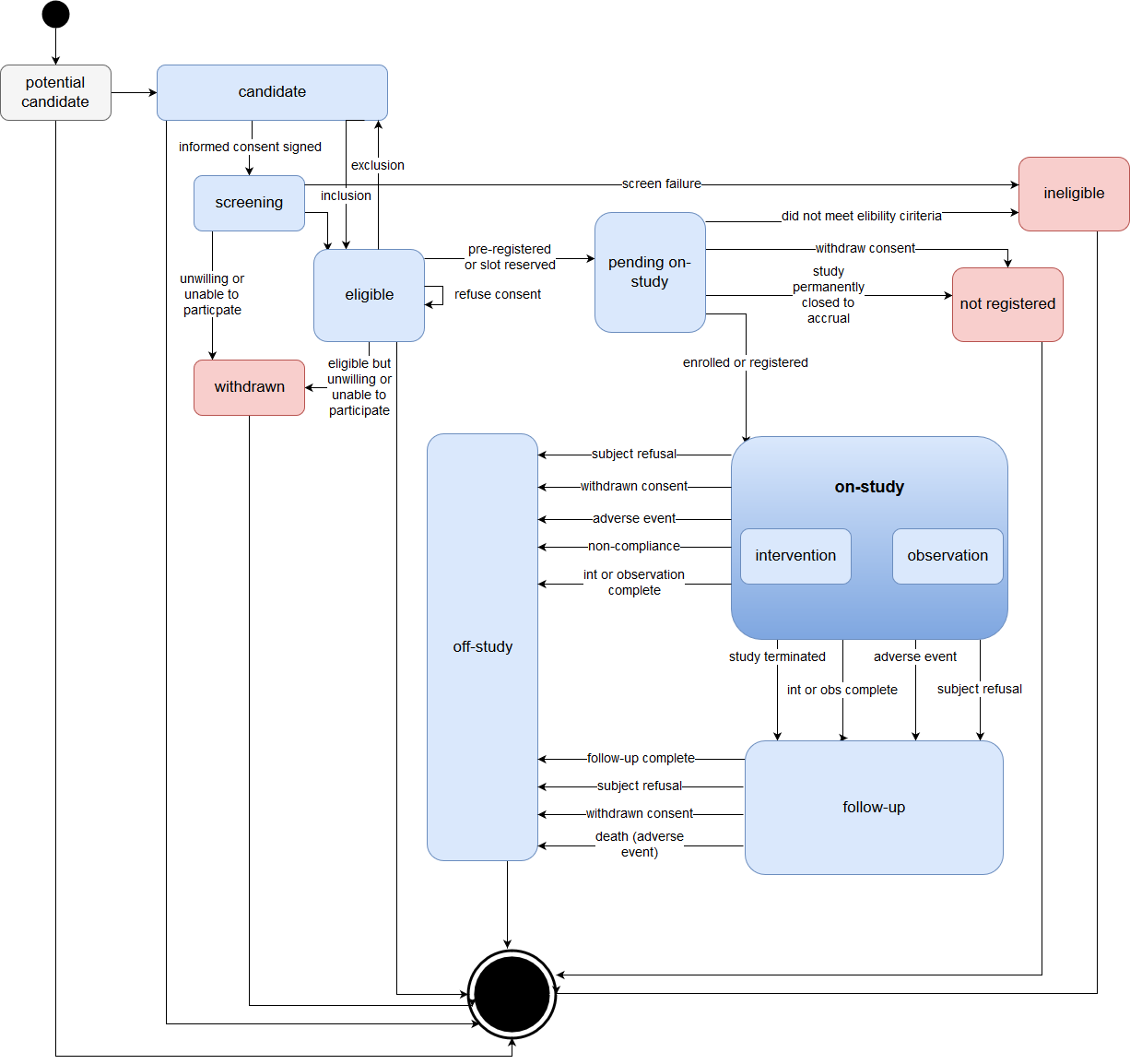Diagram showing typical state machine for the ResearchSubject resource
