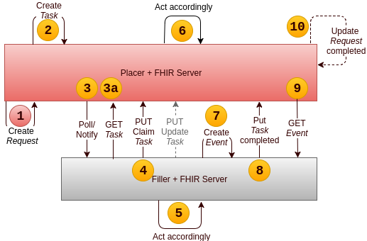 Diagram showing creation of Task on placer system workflow