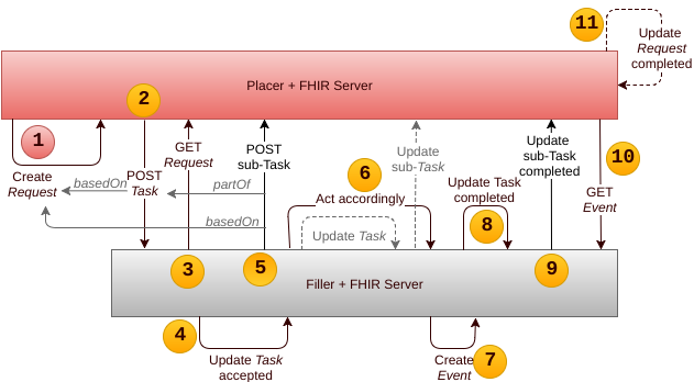 Diagram showing mutual POSTs of a Task to filler system and Task to placer system workflow