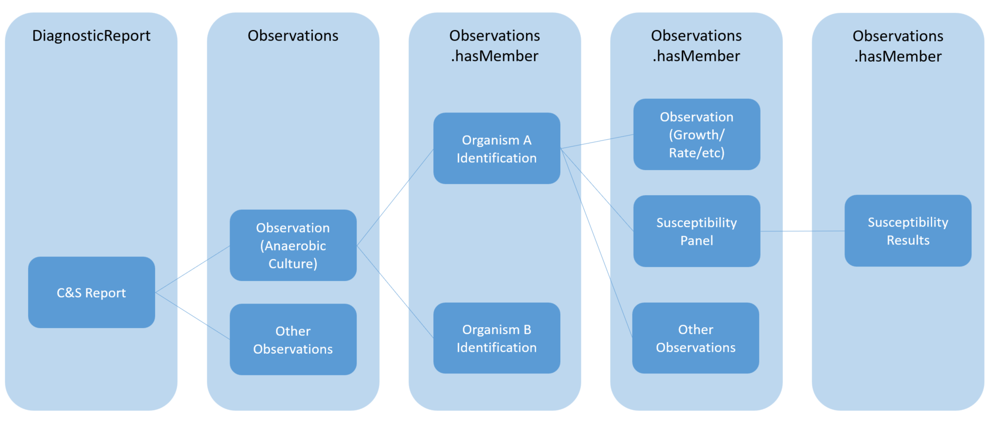 Micro Isolate and Susceptibility structure 1