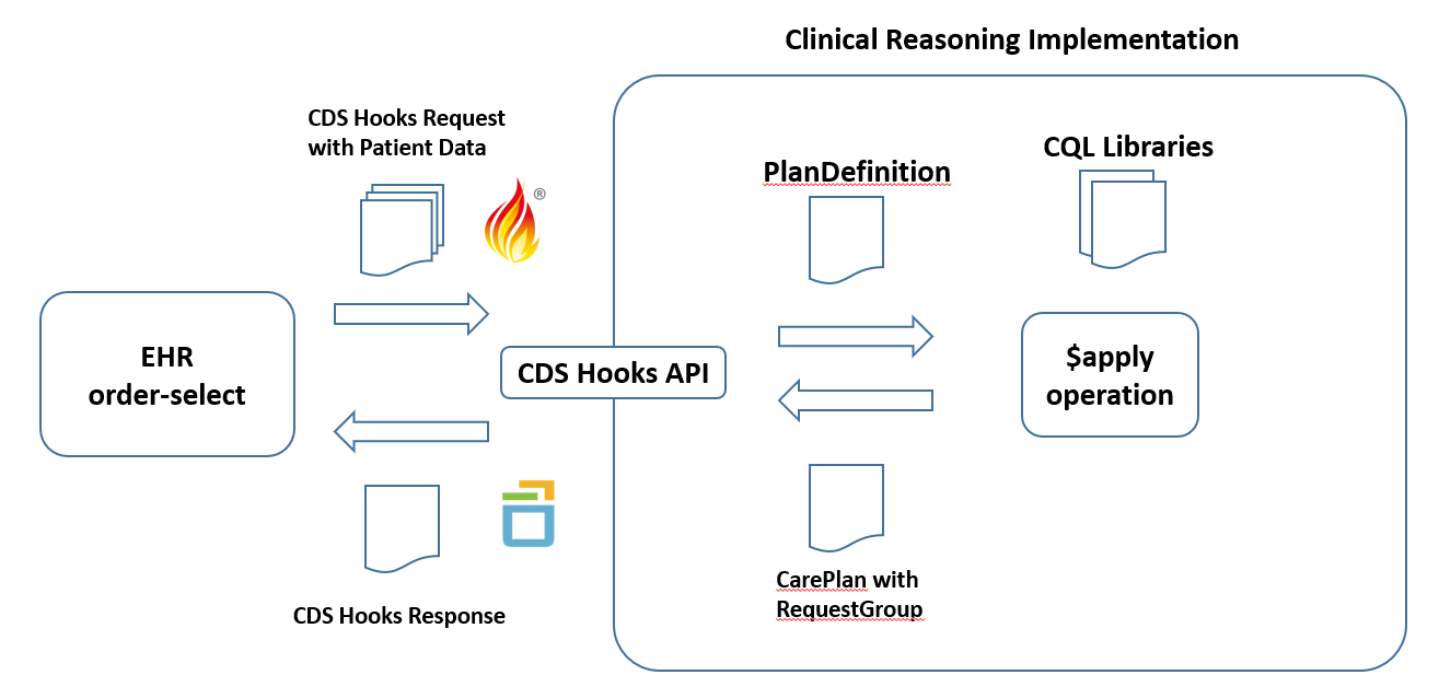 Surfacing Clinical Reasoning Behavior via CDS Hooks