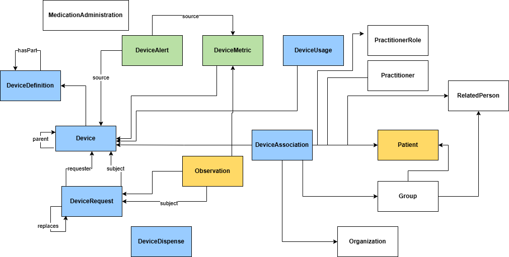 Image showing the Device-related FHIR Resources: The Big picture