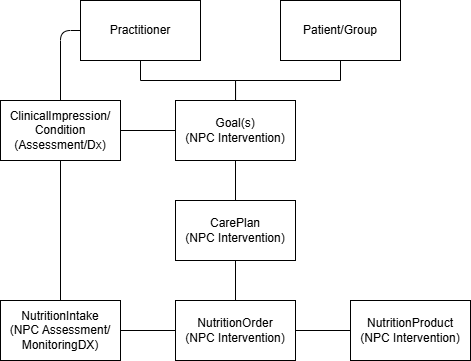 Image showing the Nutrition resources and related resources
