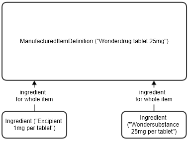 Manufactured item without components