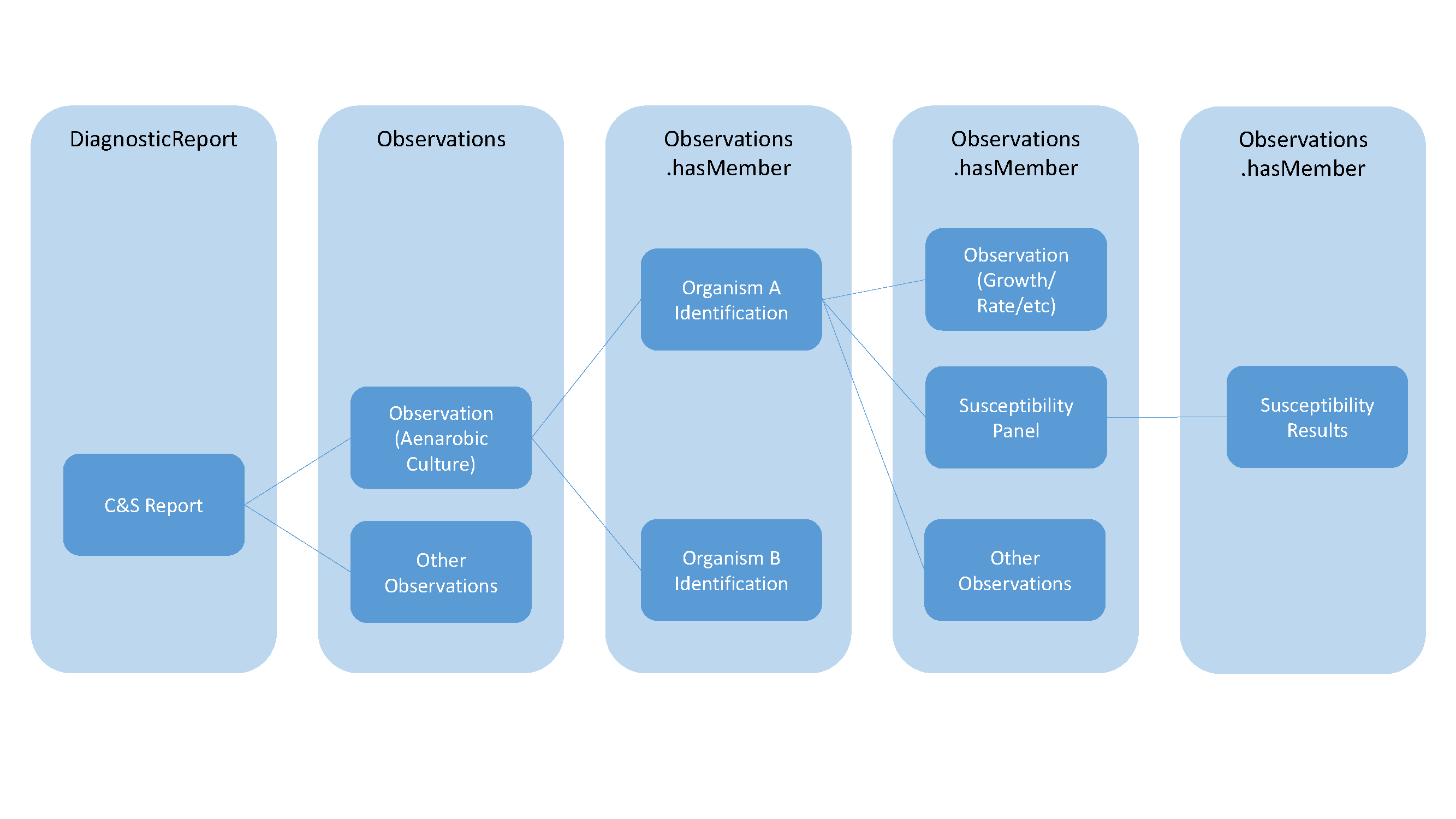 Micro Isolate and Susceptibility structure 1